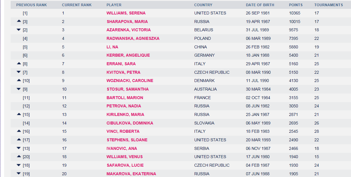 Теннис рейтинги 2023. Таблица лучших теннисистов. Теннис рейтинг ВТА женщины на сегодня. Таблицу рейтинга в теннисе у женщин. Рейтинг теннисисток 2021.