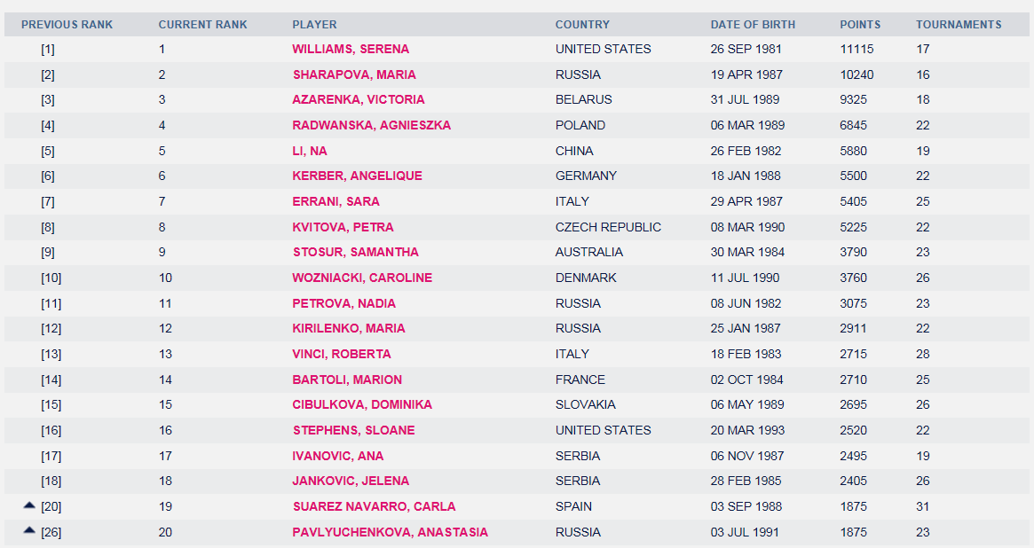 Теннис рейтинг мужчины на следующую. Таблица лучших теннисистов. Теннис рейтинг ВТА женщины на сегодня. Таблицу рейтинга в теннисе у женщин. Рейтинг теннисисток 2021.